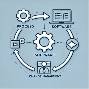 illustration showing how process, software and change management work together